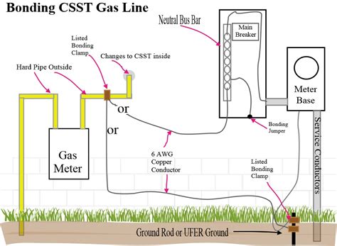 how to bond csst gas line diagram